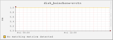 dc32-3-16.local disk_boinchome-svctm