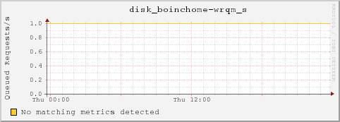 dc32-3-16.local disk_boinchome-wrqm_s