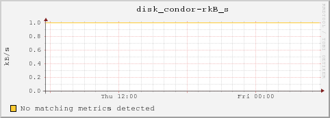 dc32-3-16.local disk_condor-rkB_s