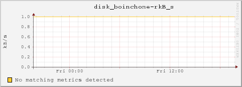 dc32-6-11.local disk_boinchome-rkB_s