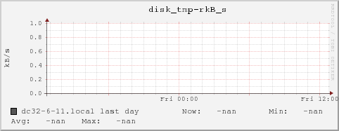 dc32-6-11.local disk_tmp-rkB_s