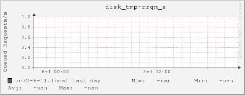 dc32-6-11.local disk_tmp-rrqm_s
