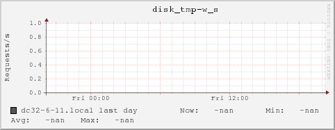 dc32-6-11.local disk_tmp-w_s