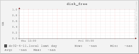 dc32-6-11.local disk_free