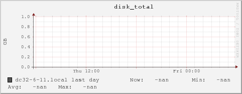 dc32-6-11.local disk_total
