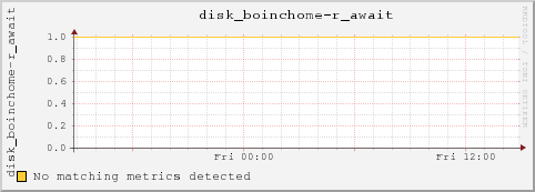 dc32-7-11.local disk_boinchome-r_await