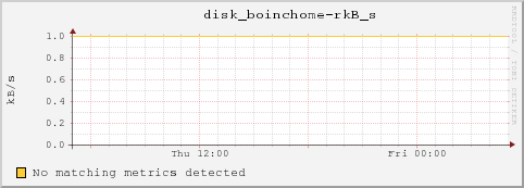 dc32-7-11.local disk_boinchome-rkB_s