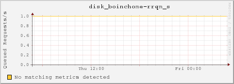 dc32-7-11.local disk_boinchome-rrqm_s