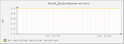 dc32-7-11.local disk_boinchome-svctm