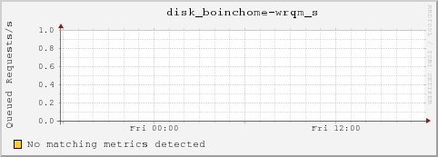 dc32-7-11.local disk_boinchome-wrqm_s