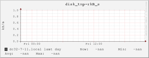 dc32-7-11.local disk_tmp-rkB_s