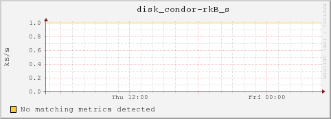dc32-7-11.local disk_condor-rkB_s