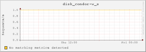 dc32-7-11.local disk_condor-w_s