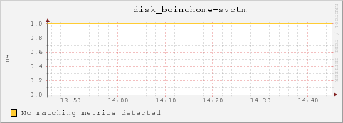 dc32-7-13.local disk_boinchome-svctm