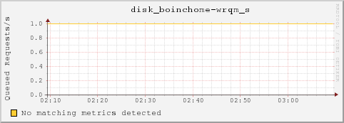 dc32-7-13.local disk_boinchome-wrqm_s