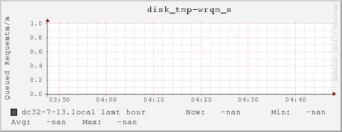 dc32-7-13.local disk_tmp-wrqm_s