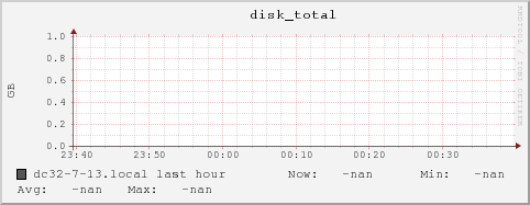 dc32-7-13.local disk_total