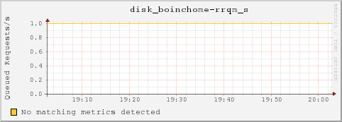 dc32-7-14.local disk_boinchome-rrqm_s