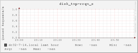 dc32-7-14.local disk_tmp-rrqm_s