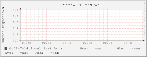 dc32-7-14.local disk_tmp-wrqm_s