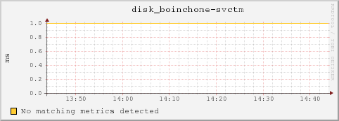 dc32-7-14.local disk_boinchome-svctm
