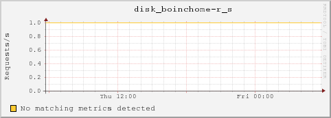 dc32-7-19.local disk_boinchome-r_s