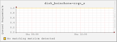 dc32-7-19.local disk_boinchome-rrqm_s