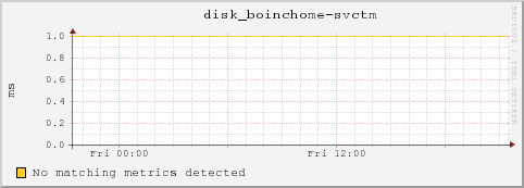 dc32-7-19.local disk_boinchome-svctm