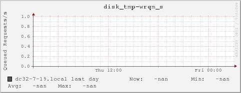 dc32-7-19.local disk_tmp-wrqm_s