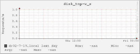 dc32-7-19.local disk_tmp-w_s