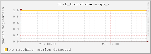 dc32-7-25.local disk_boinchome-wrqm_s