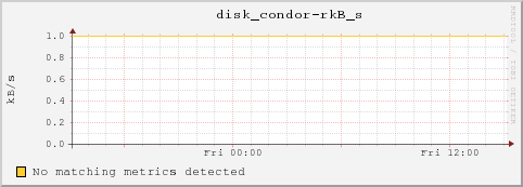dc32-7-25.local disk_condor-rkB_s