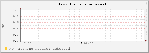 dc32-7-25.local disk_boinchome-await