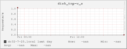 dc32-7-25.local disk_tmp-w_s