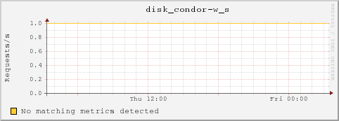 dc32-7-25.local disk_condor-w_s