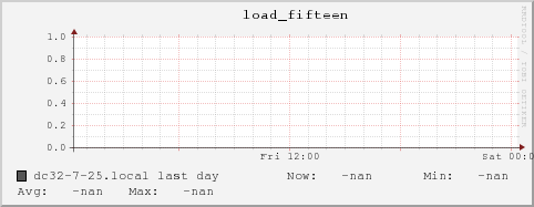 dc32-7-25.local load_fifteen