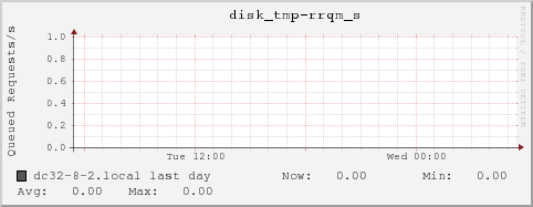 dc32-8-2.local disk_tmp-rrqm_s