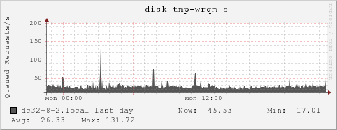 dc32-8-2.local disk_tmp-wrqm_s