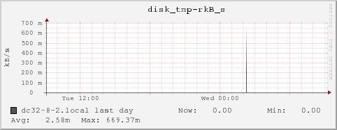 dc32-8-2.local disk_tmp-rkB_s