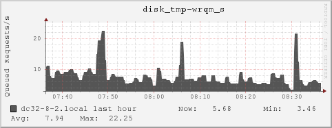 dc32-8-2.local disk_tmp-wrqm_s