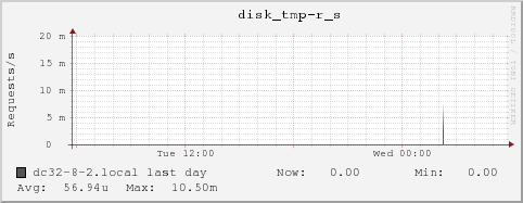 dc32-8-2.local disk_tmp-r_s