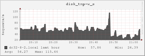 dc32-8-2.local disk_tmp-w_s