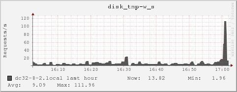 dc32-8-2.local disk_tmp-w_s