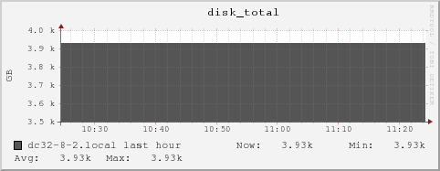 dc32-8-2.local disk_total