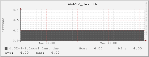 dc32-8-2.local AGLT2_Health