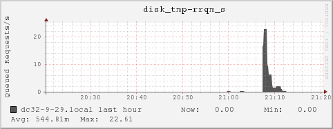 dc32-9-29.local disk_tmp-rrqm_s
