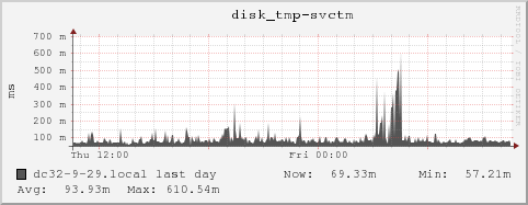 dc32-9-29.local disk_tmp-svctm