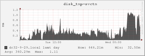 dc32-9-29.local disk_tmp-svctm