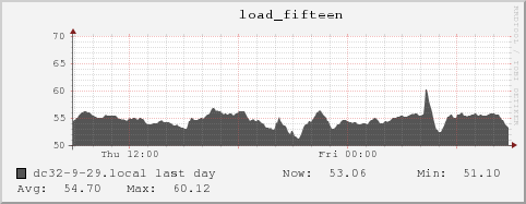 dc32-9-29.local load_fifteen