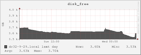 dc32-9-29.local disk_free